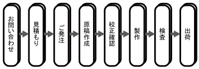 ご発注の流れ